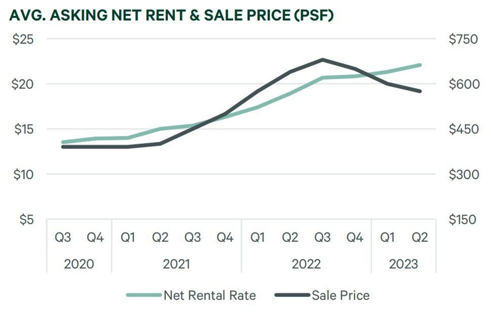 CBRE Vancouver Industrial Q3 2023 - Rent Prices