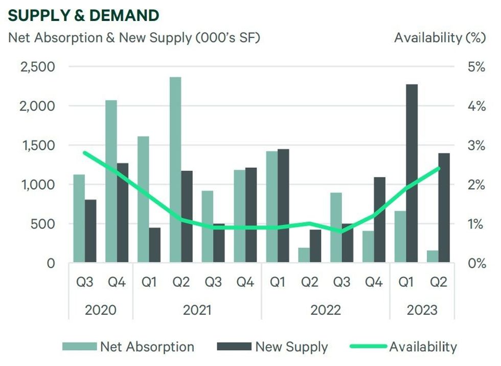 CBRE Vancouver Industrial Supply and Demand Q2 2023