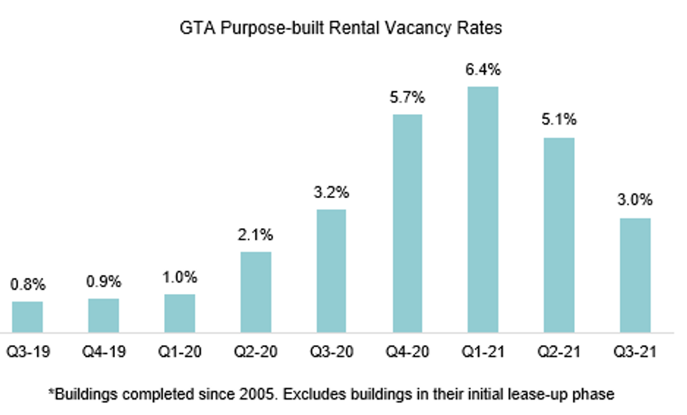 Chart 1 rental q3 21