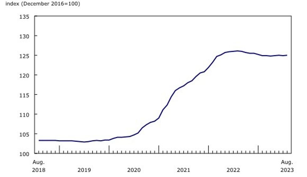 Chart showing Canada's New Housing Price Index from August 2018 to August 2023.