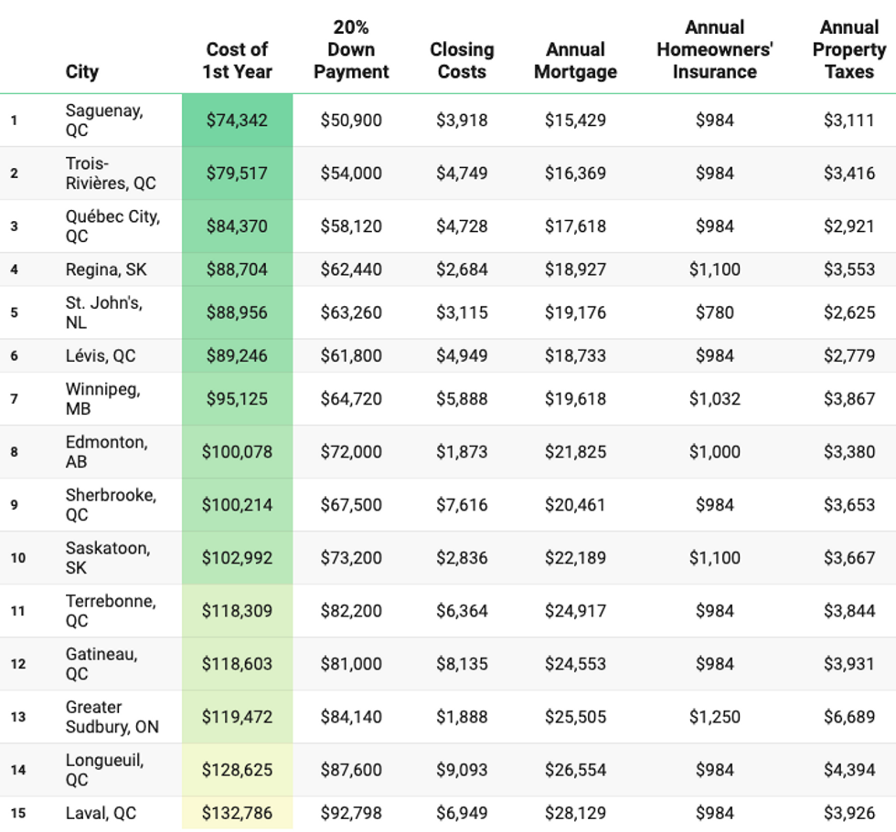 cheapest canadian cities
