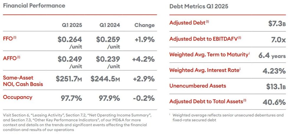 Choice Properties REIT's Q1 financial performance at debt metrics.