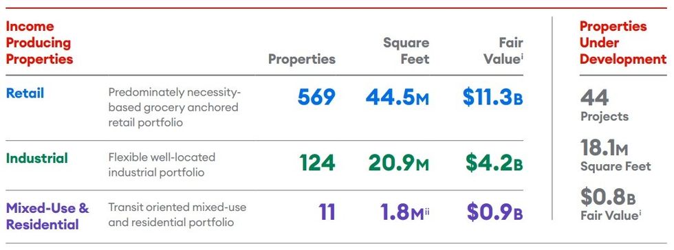 Choice Properties REIT's \u200bIncome producing properties and properties under development following Q1.