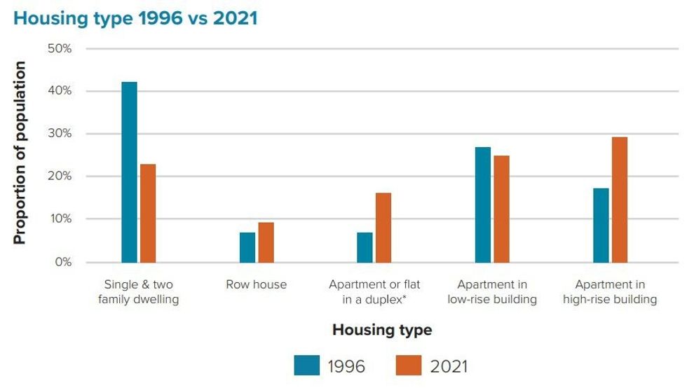 City of Burnaby Housing Trends - Housing Type