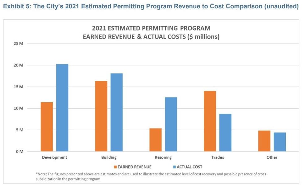 City of Vancouver Permit Program Revenue to Cost