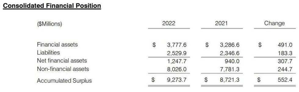 City of Vancouver SOFI 2022 - Consolidated Financial Position
