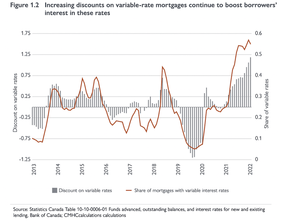 Cmhc disount on variable