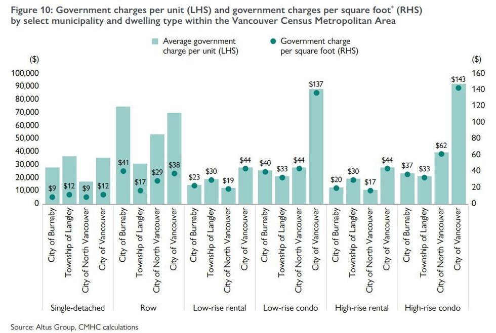 Cmhc government development fees per unit vancouver burnaby