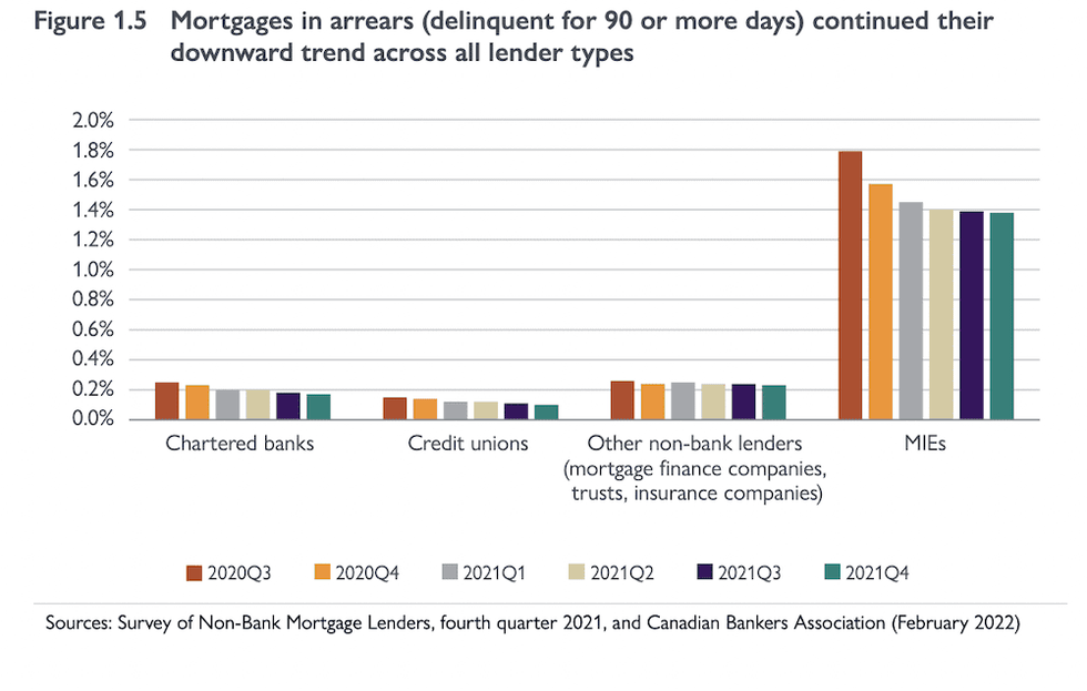 Cmhc mortgage arrears