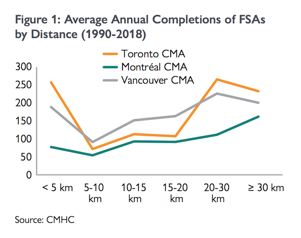 Cmhc real estate homes public transit