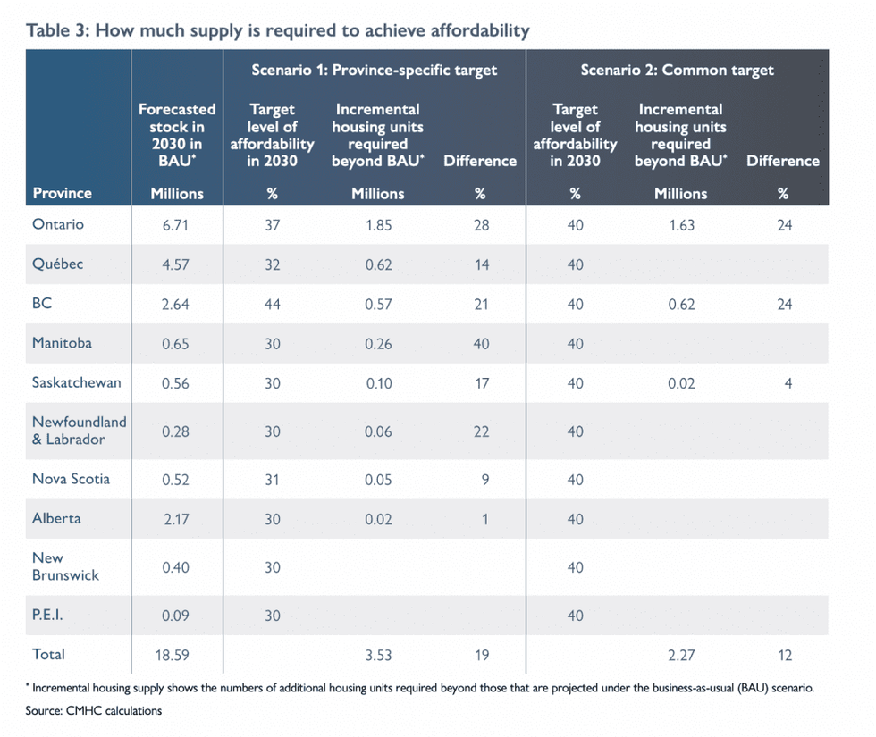 CMHC Supply Projections