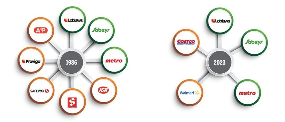 Comparison of Canada\u2019s retail grocery landscape in 1986 and 2023.