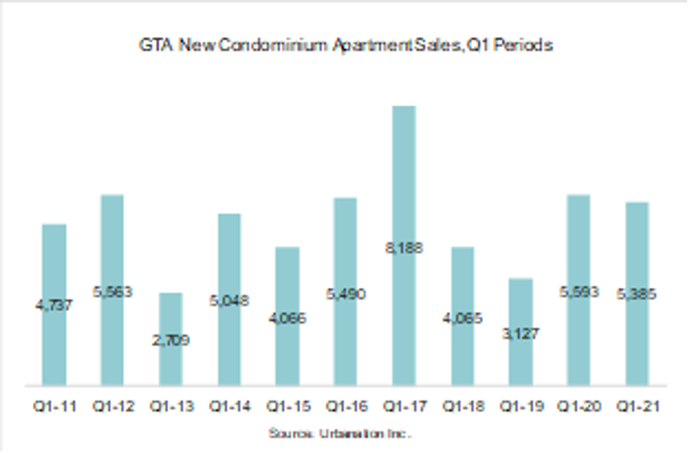 condo market