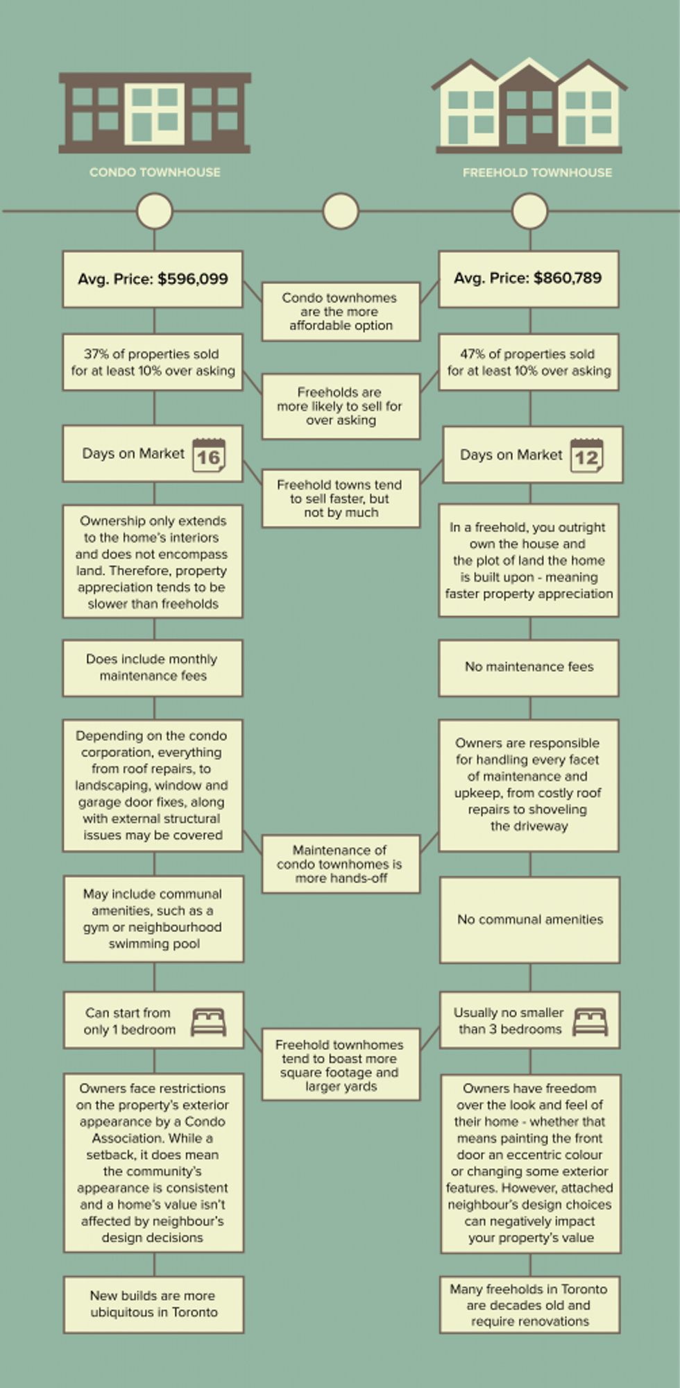 Condo townhouse vs freehold townhouse real estate infographic