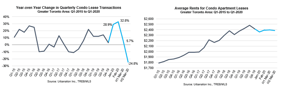 condominium lease transactions in the GTA - 16% year-over-year growth for Q1-2020