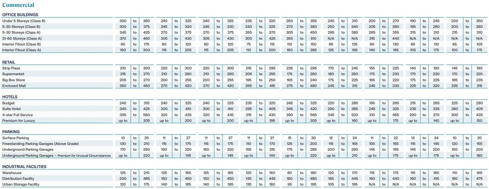 Construction costs per sq. ft for commercial buildings in cities across Canada.