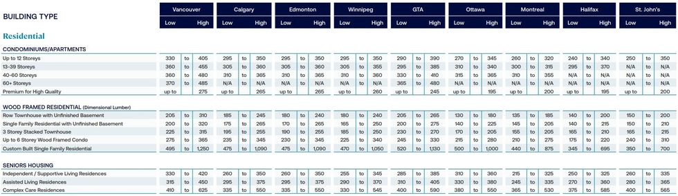 Construction costs per sq. ft for residential buildings in cities across Canada.