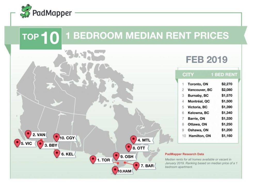 Cost of Rent Canadian Cities