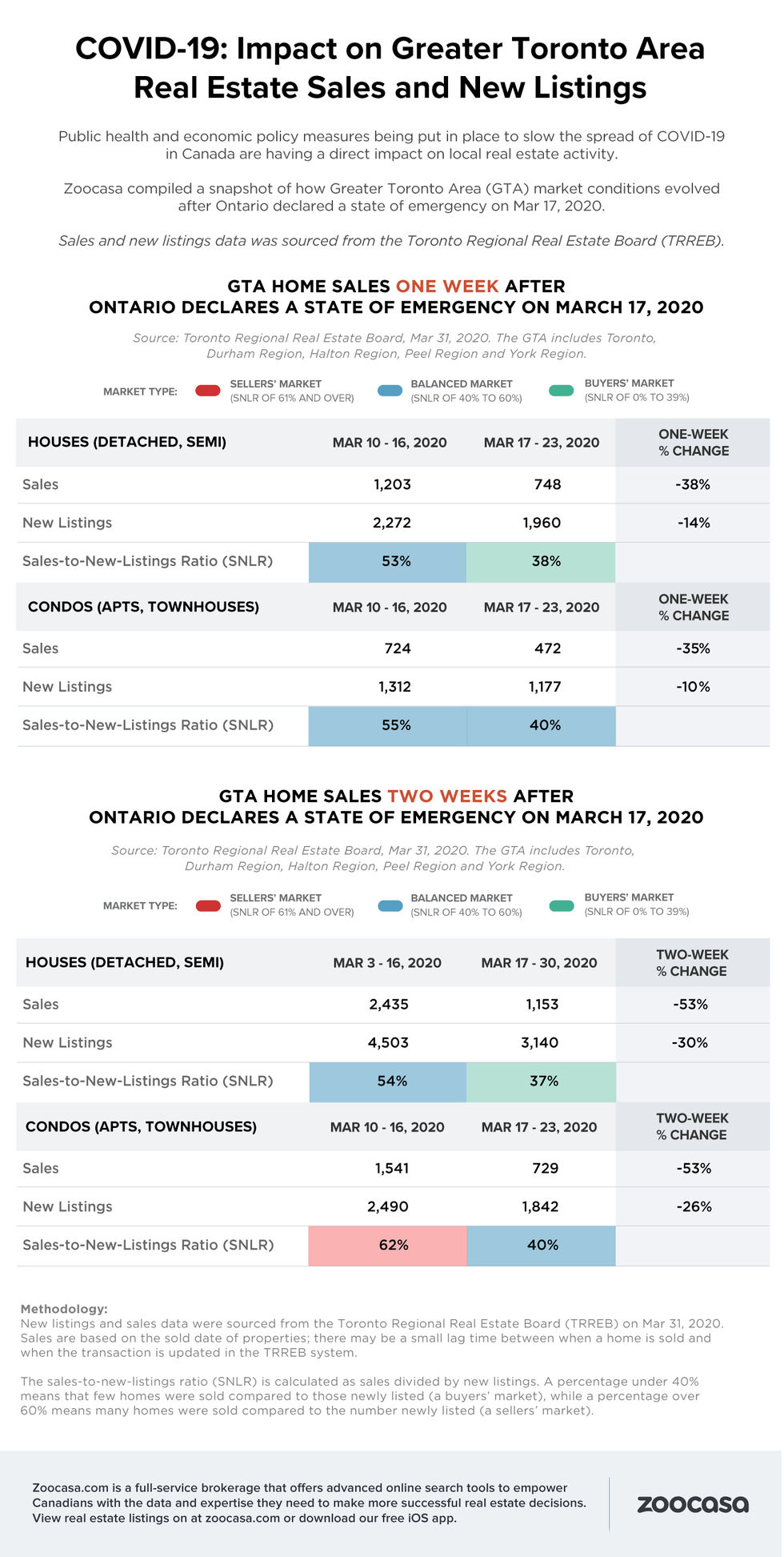 COVID impact on GTA real estate