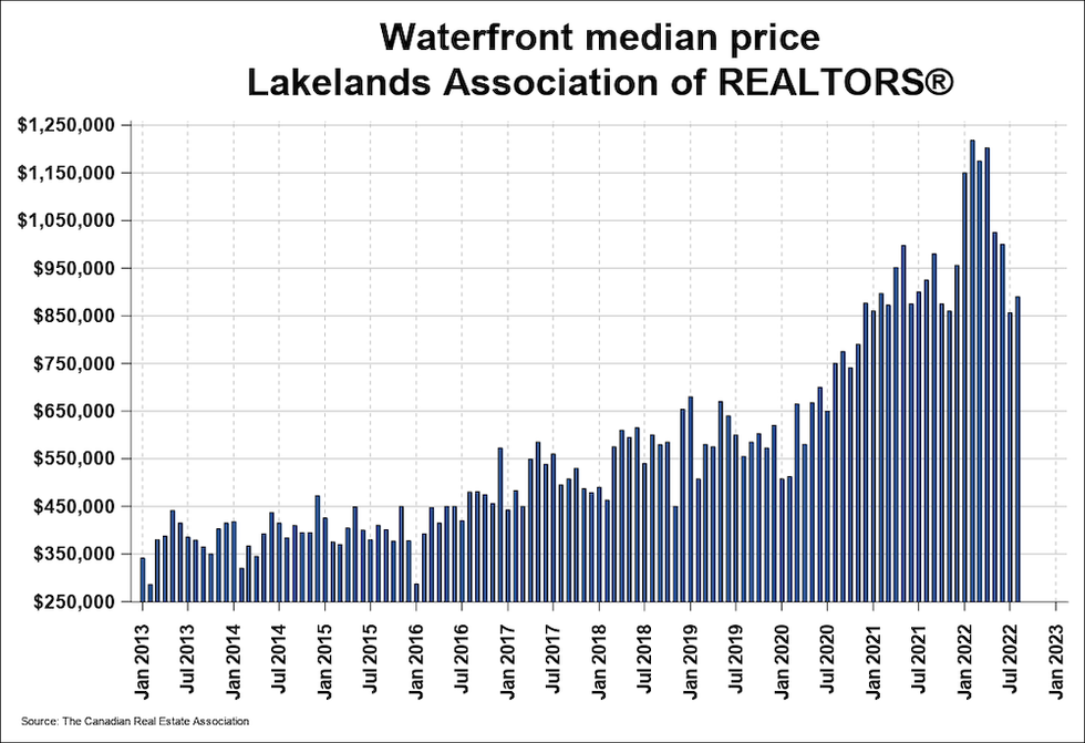 CREA August waterfront median price