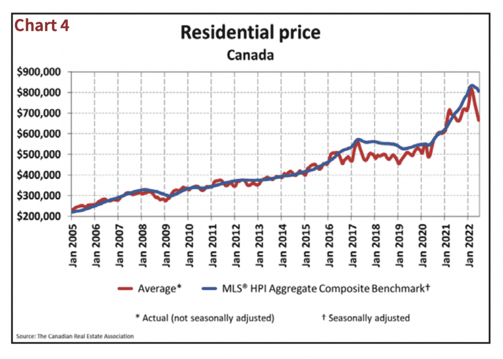 Canadian Home Prices Down Year-Over-Year for First Time Since Start of ...