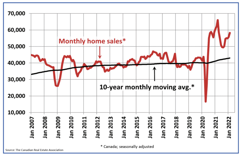 CREA February vs 10-Year Trend
