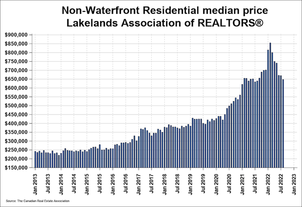 Crea muskoka non waterfront