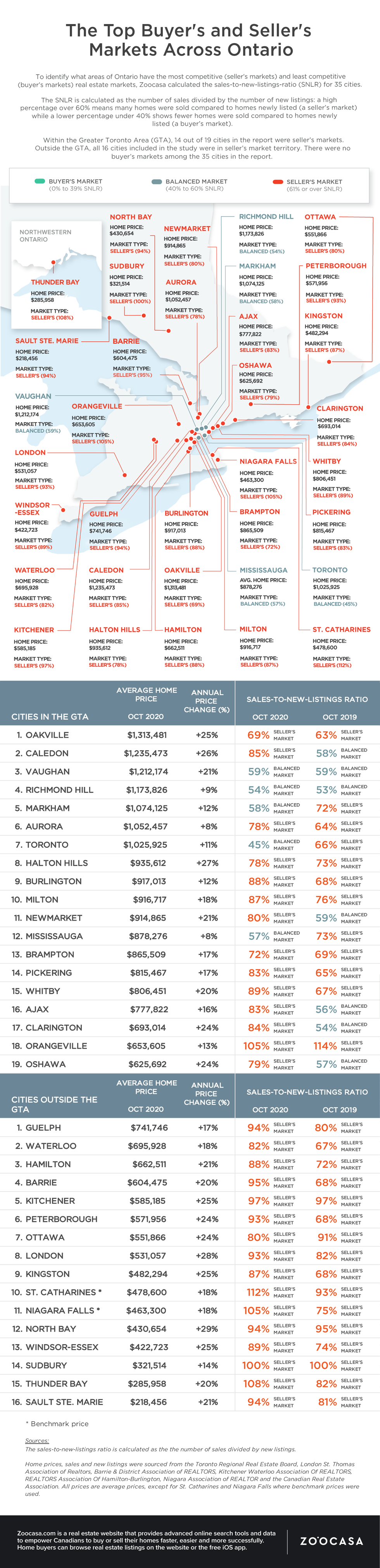 Current real estate market conditions zoocasa