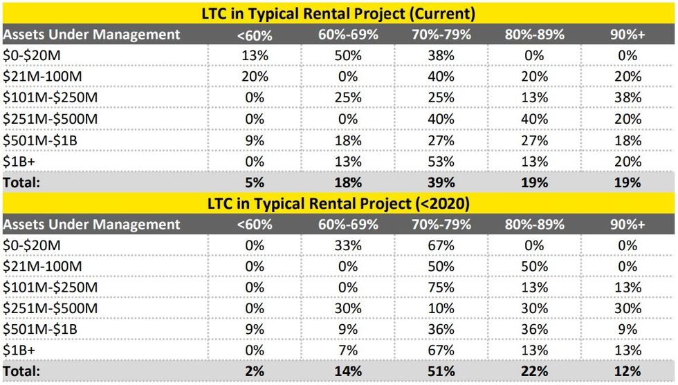 Current rental project loan-to-cost ratios compared to pre-2020.