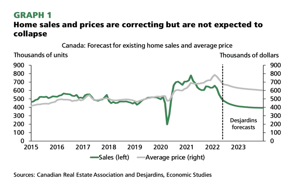 Desjardins home price and sales analysis