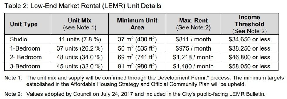 Details about the Low End Market Rental units to be delivered in Phase 1A.