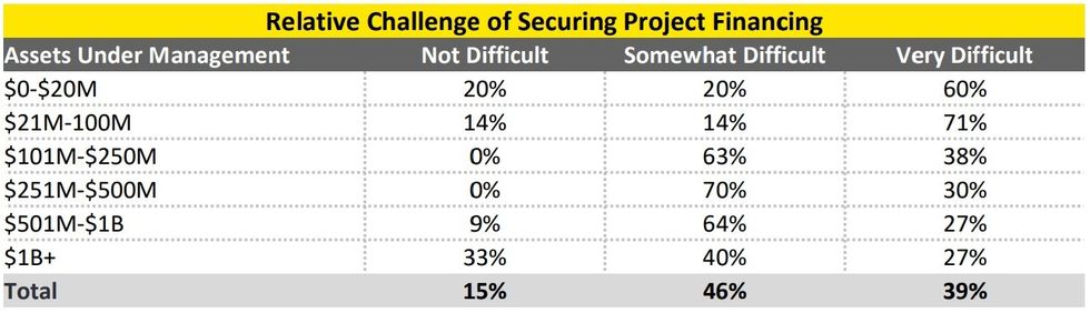 Developer survey results regarding rental project financing.