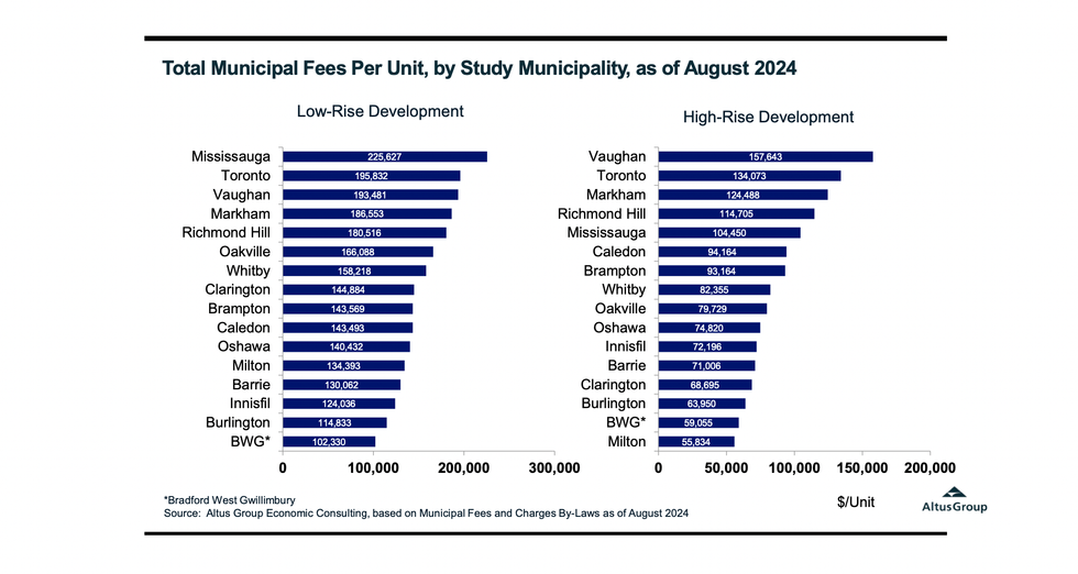 development fees