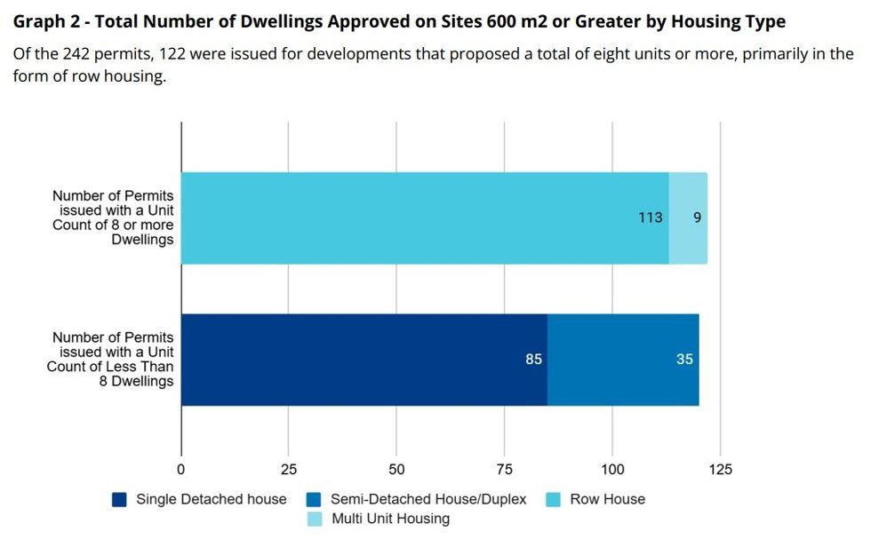 Development permits issued for 8 or more units and development permits issued for less than 8 units.