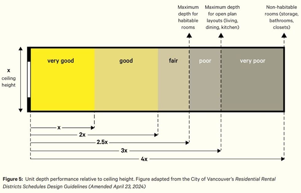 Dwelling unit depth, relative to ceiling height, as a measure of daylighting.