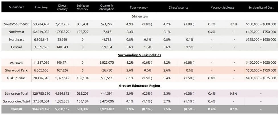 Edmonton industrial real estate development 2 1024x423