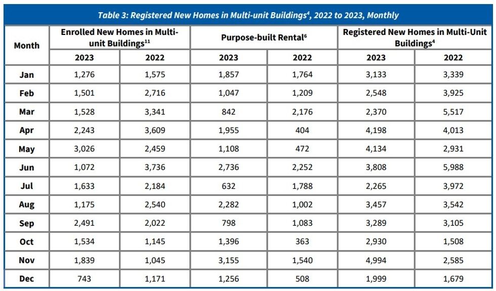 Enrolled new homes in multi-unit buildings + purpose built rental homes = registered new homes.