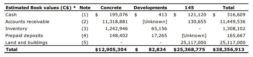 Estimated book values for Whitewater Concrete, Whitewater Developments, and 145 Golden Drive.