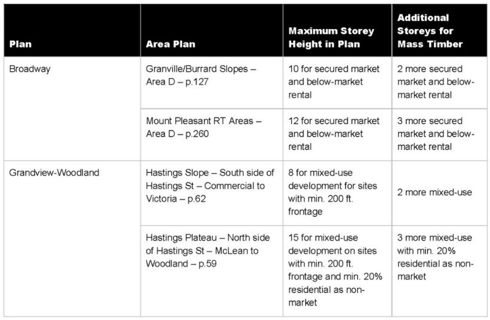 Examples from the proposed Mass Timber Policy for Rezonings.