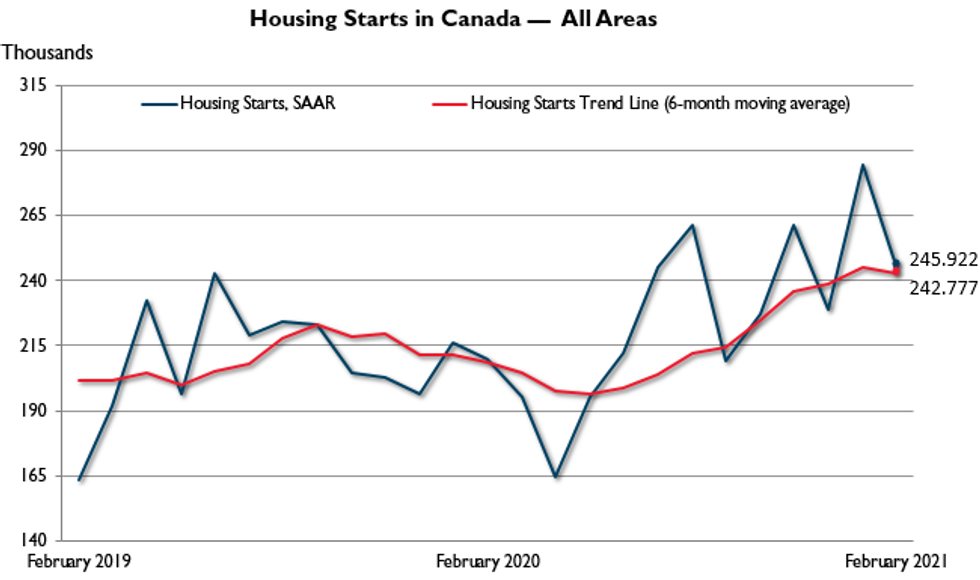 February housing starts decline canada en