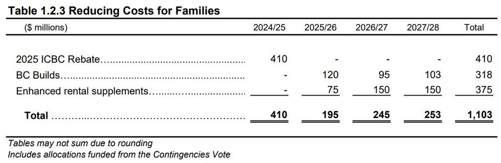 FInancing breakdowns for some measures towards reducing costs for families.