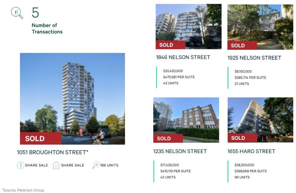 Five multi-family transactions in the West End of Vancouver, including 1051 Broughton Street.