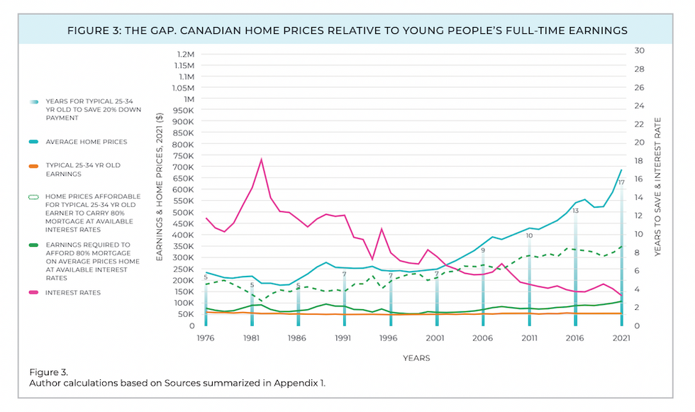 Gen squeeze earnings to home prices gap