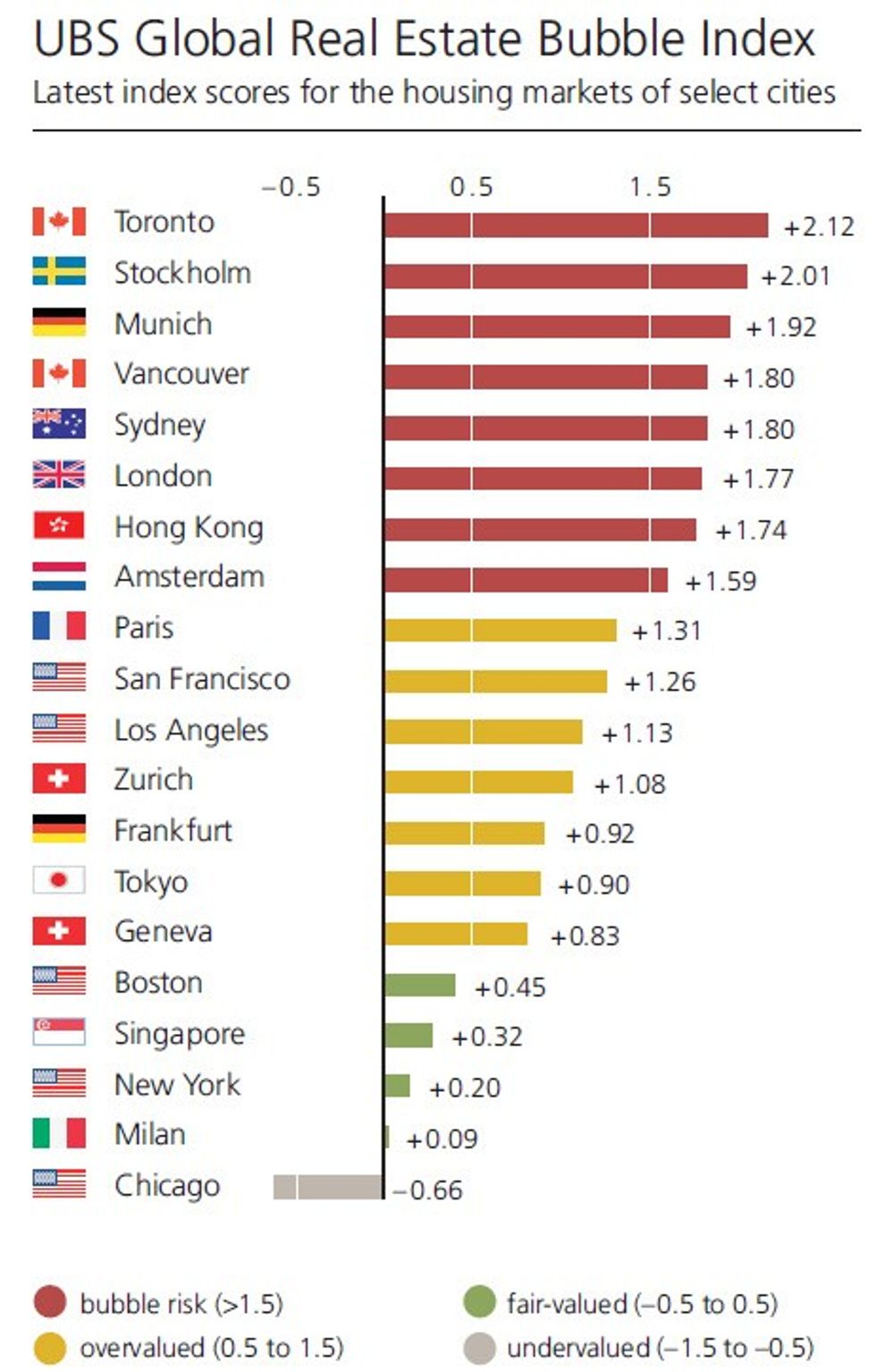 Global real estate bubble index
