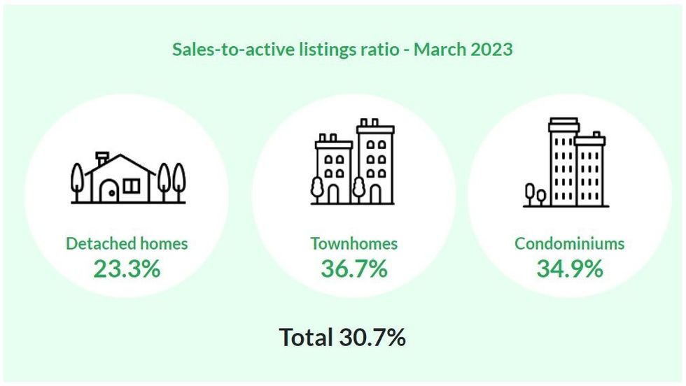 Greater Vancouver Real Estate Market March 2023 Statistics - Ratios
