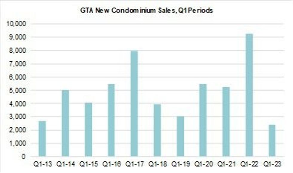 Gta condo sales 1