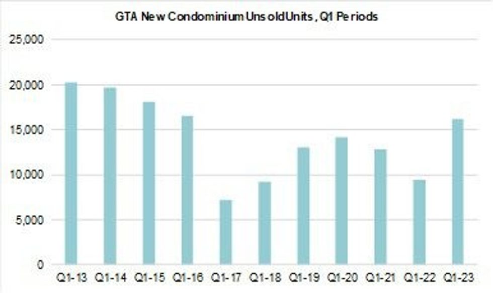 Gta condo sales 3