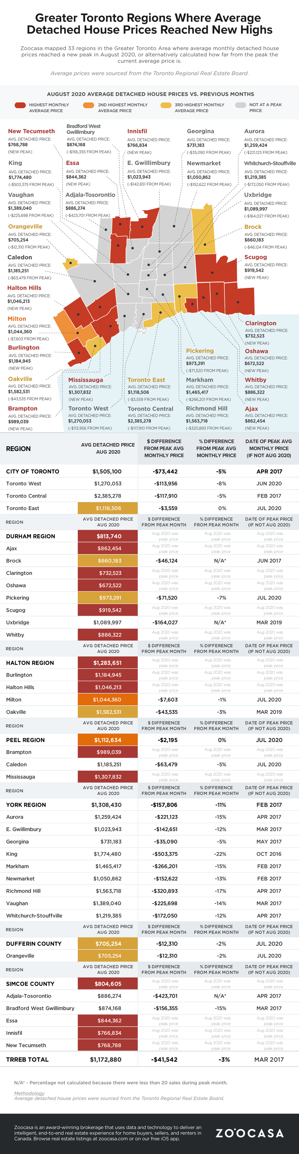 Gta peak detached house prices zoocasa