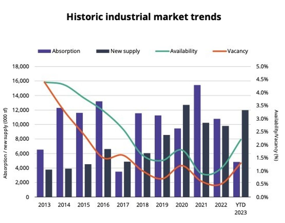 Historic industrial market trends for the Greater Toronto Area.