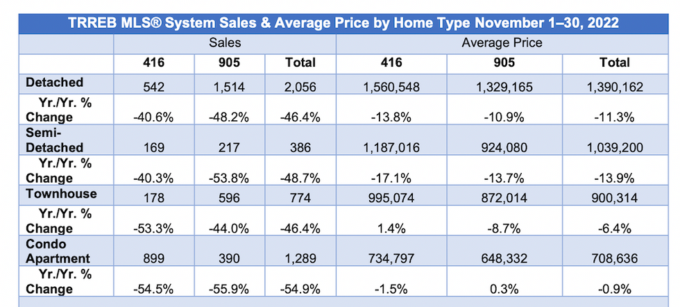Home price data from TRREB for the month of November.